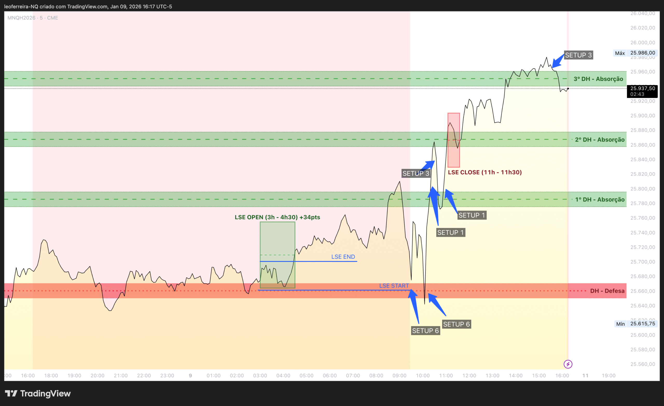 QuanticoCap #5 — Por que o SETUP 6 salvou meu dia após um erro de leitura 3 03 MNQ QuanticoCap analise do pregao nasdaq do dia 09 01 2026 com a quanticocap 5 5265 scaled