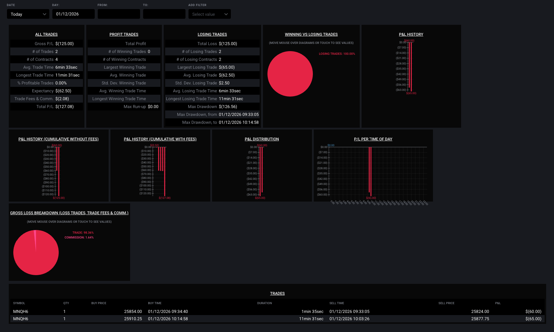 QuanticoCap #6 — Por que aceitar o STOP é a parte mais fácil (e difícil) do trade 5 05 RELATORIO TRADOVATE analise do pregao nasdaq do dia 12 01 2026 com a quanticocap 6 5390