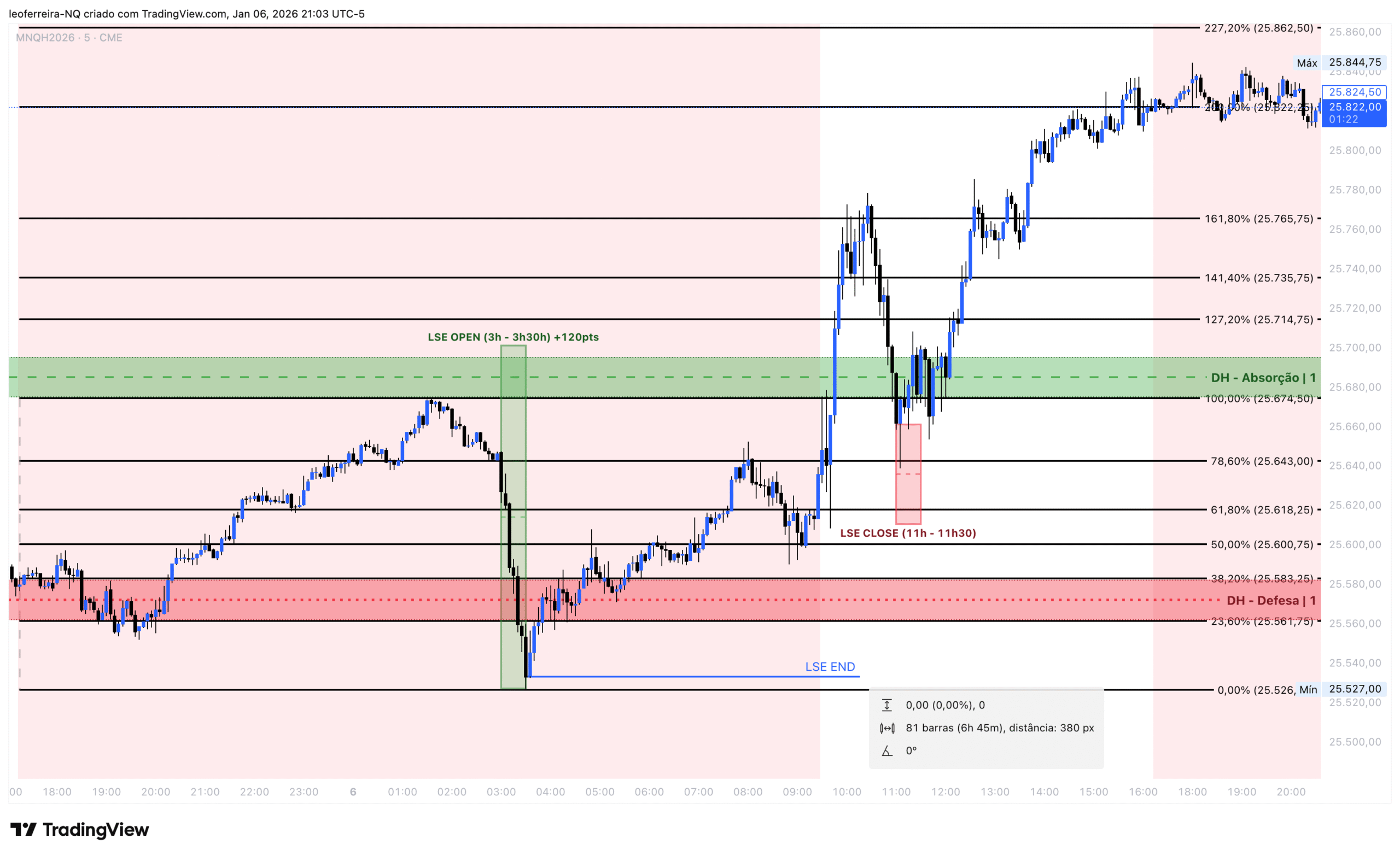 QuanticoCap #2 — Quando a sorte esconde o erro (overtrading em dia de Setup 1 perfeito) 3 MNQH2026trades analise do pregao nasdaq do dia 05 01 2026 com a quanticocap 1 5259.png scaled