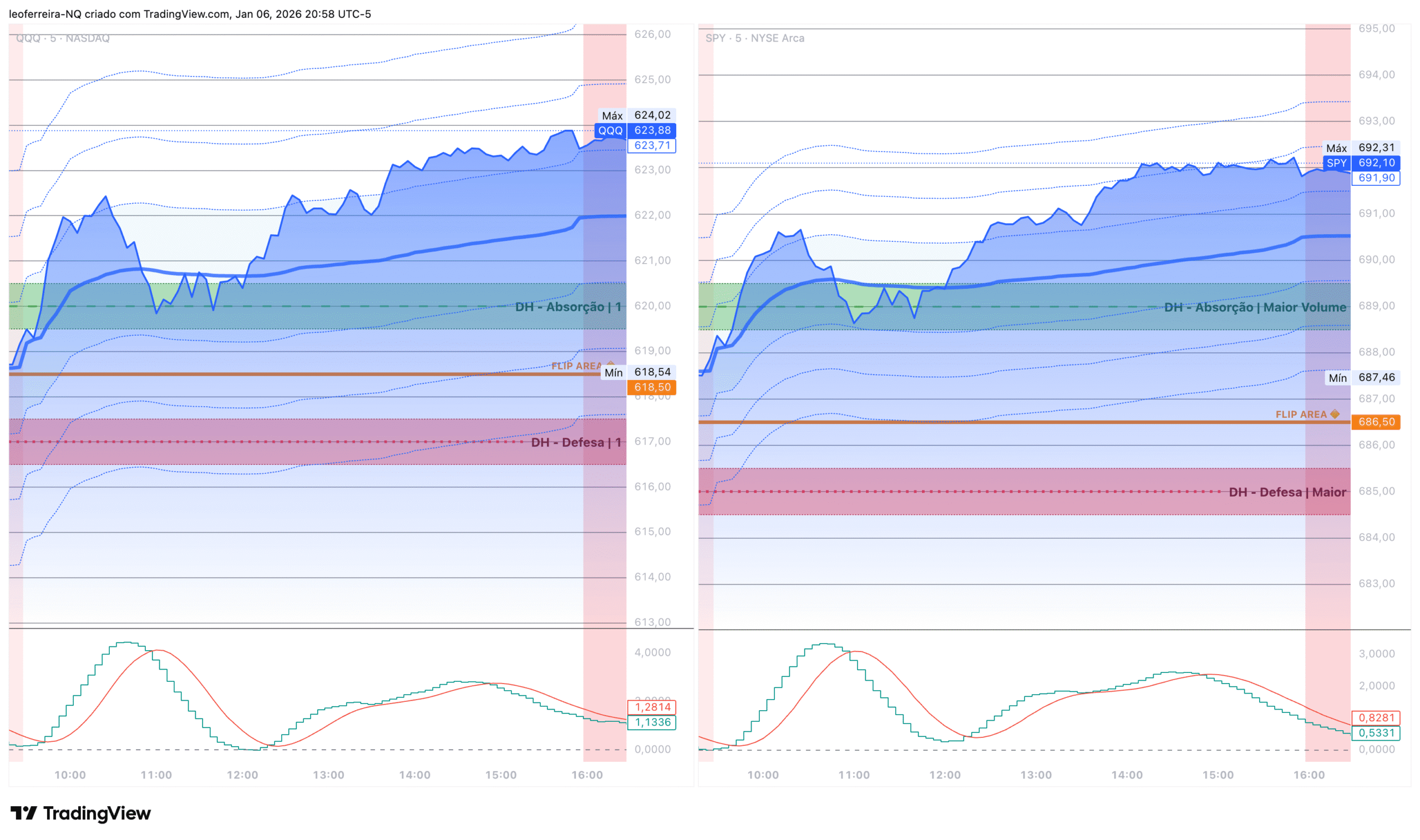 QuanticoCap #2 — Quando a sorte esconde o erro (overtrading em dia de Setup 1 perfeito) 4 QQQ SPY trades analise do pregao nasdaq do dia 05 01 2026 com a quanticocap 1 5259 scaled
