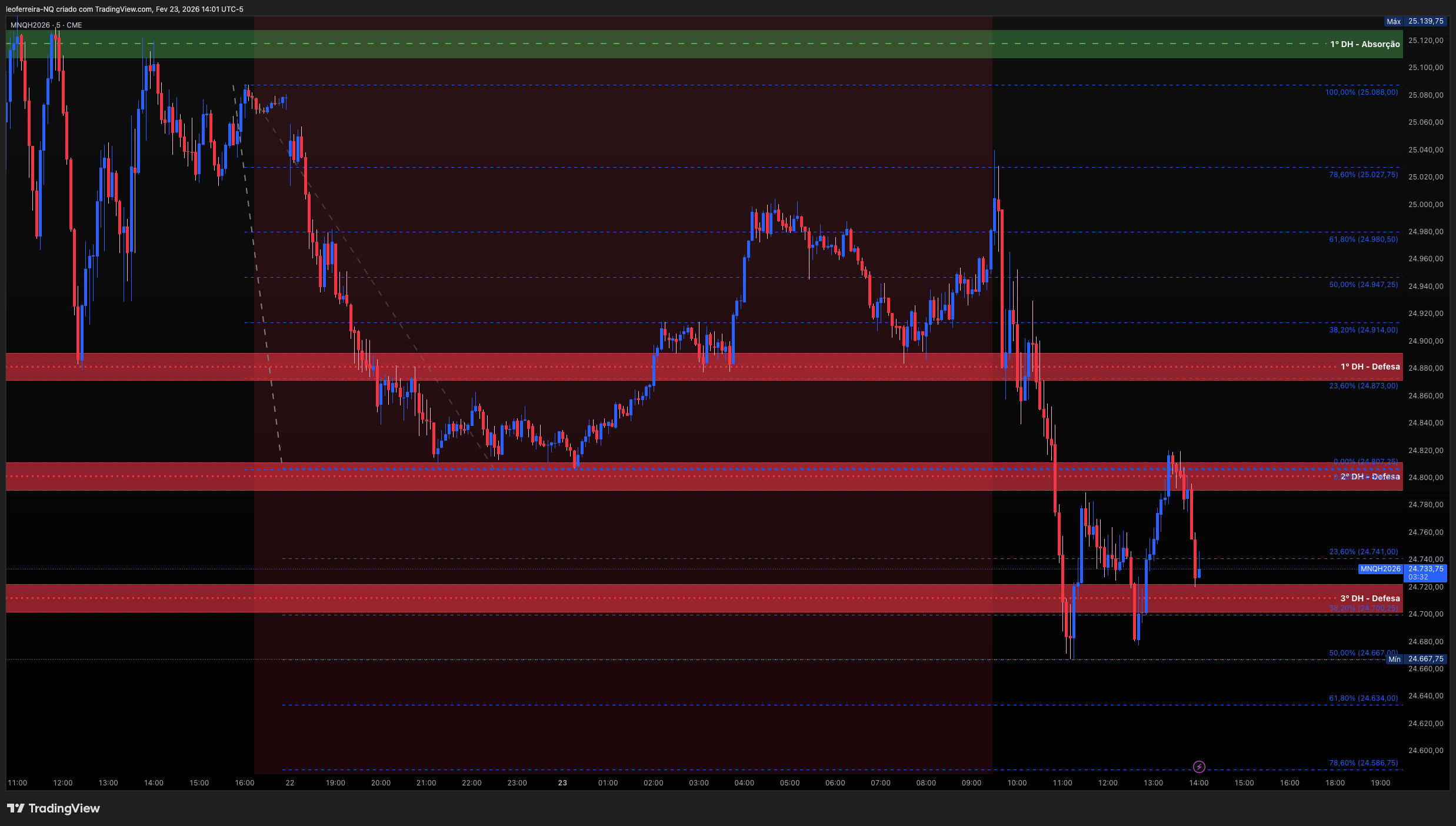 QuanticoCap #14 — SETUP 6 e SETUP 2: quando seguir o plano é a única estratégia 3 03 MNQ TRADES DE HOJE analise do pregao nasdaq do dia 23 02 2026 com a quanticocap 5487