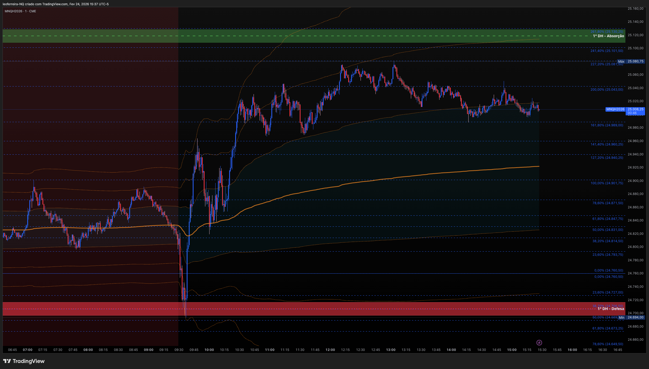 QuanticoCap #15 — Por que acertar fazendo errado pode ser o pior resultado do dia 3 03 MNQ TRADES DE HOJE analise do pregao nasdaq do dia 24 02 2026 com a quanticocap 5398