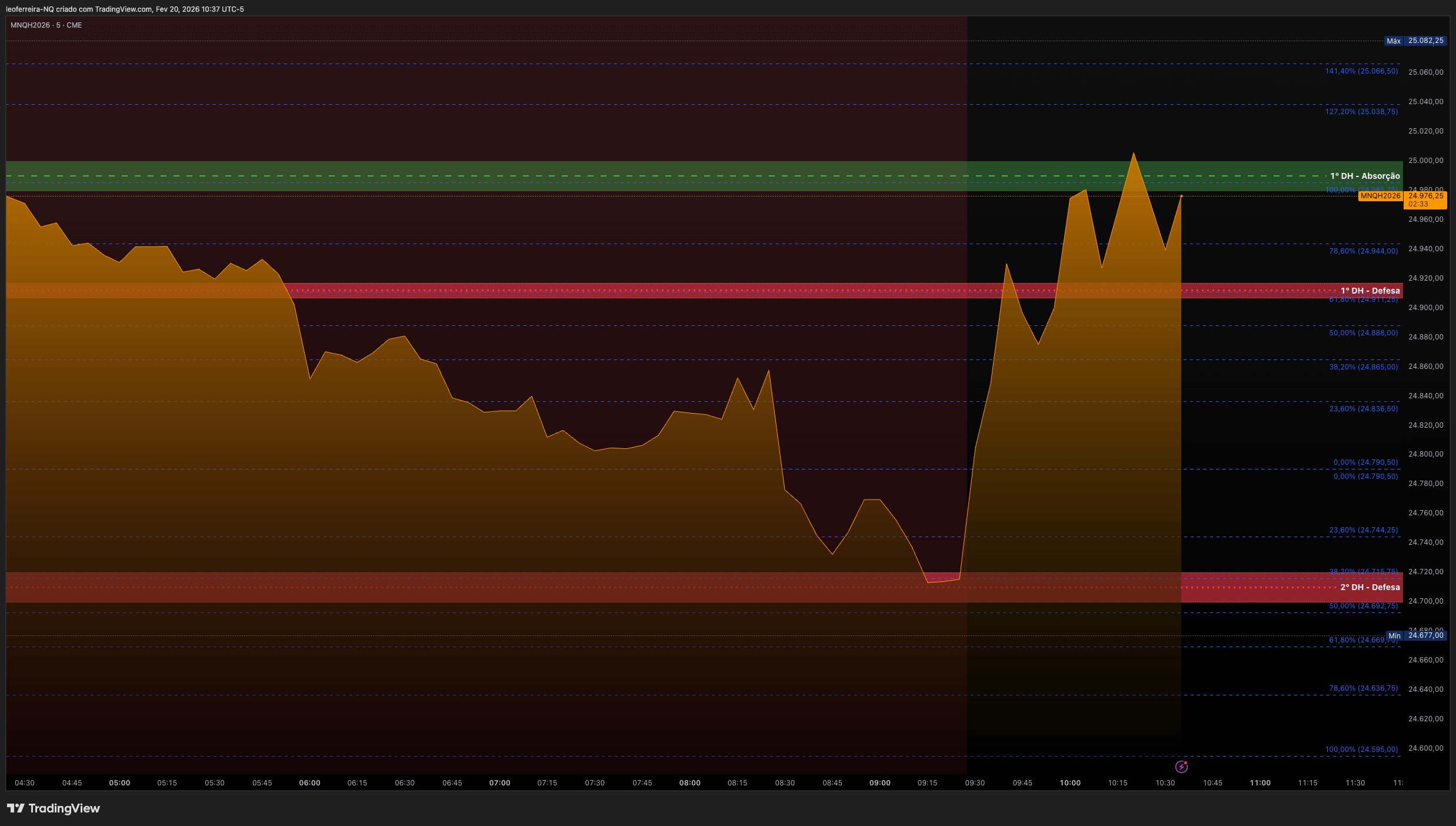 QuanticoCap #13 — Como o SETUP 6 me salvou depois de um stop antes da abertura 3 03 MNQ TRADES DE HOJEanalise do pregao nasdaq do dia 20 02 2026 com a quanticocap 5499