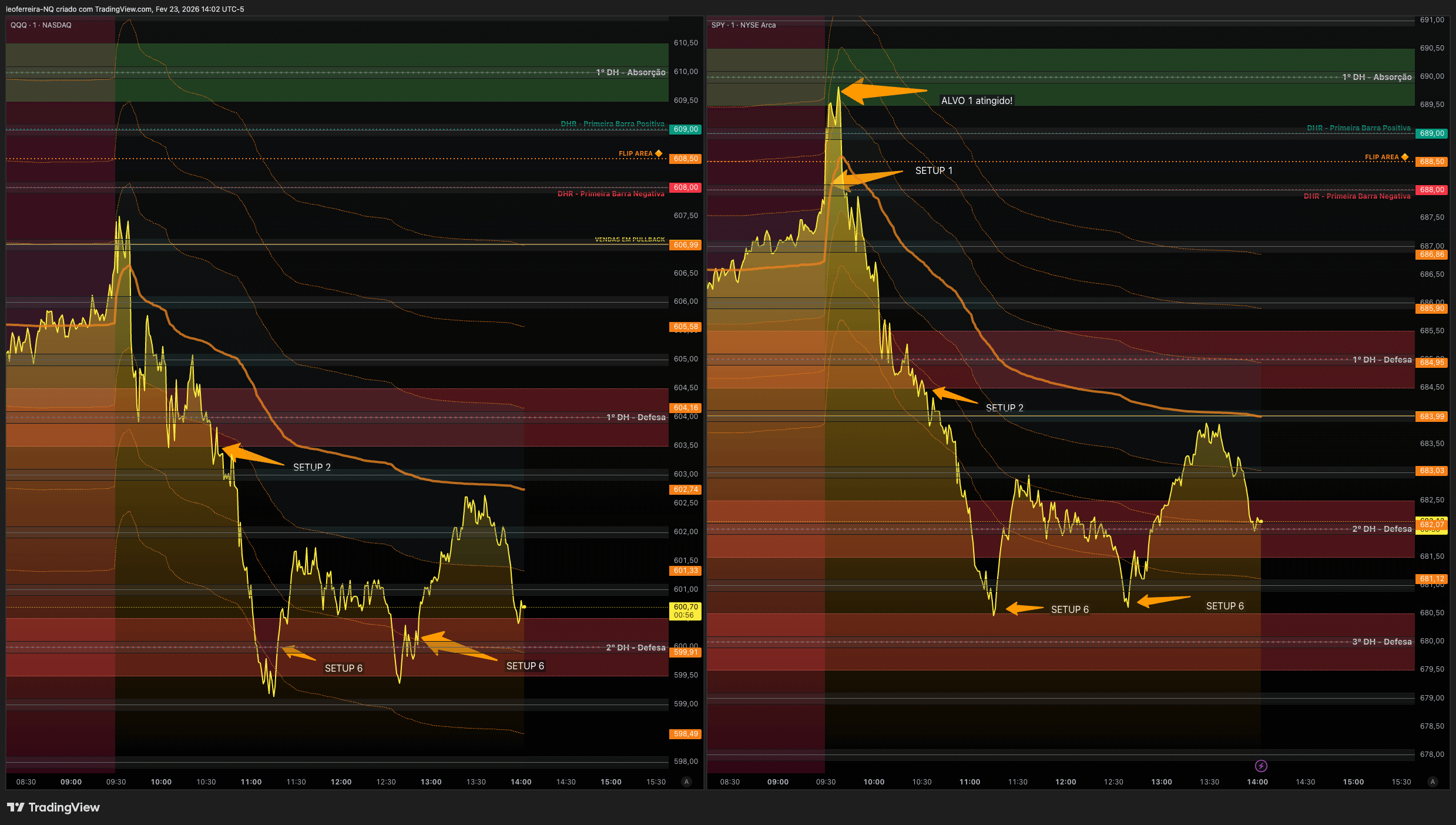 QuanticoCap #14 — SETUP 6 e SETUP 2: quando seguir o plano é a única estratégia 4 04 QQQ SPY SETUP CAMPEAO analise do pregao nasdaq do dia 23 02 2026 com a quanticocap 5487