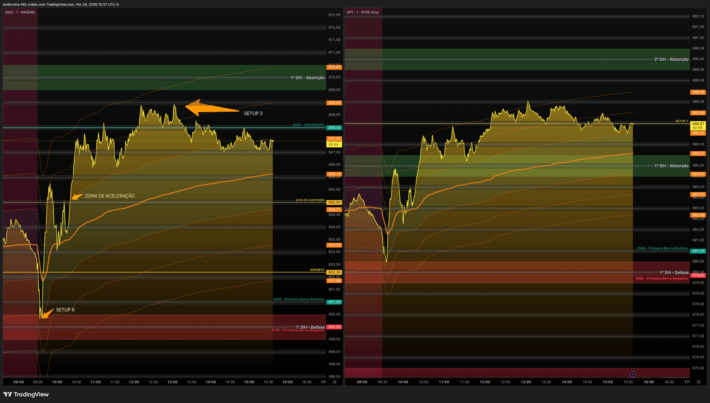 QuanticoCap #15 — Por que acertar fazendo errado pode ser o pior resultado do dia 4 Print das regiões de Delta Hedging marcadas no TradingView QQQ/SPY Compare
