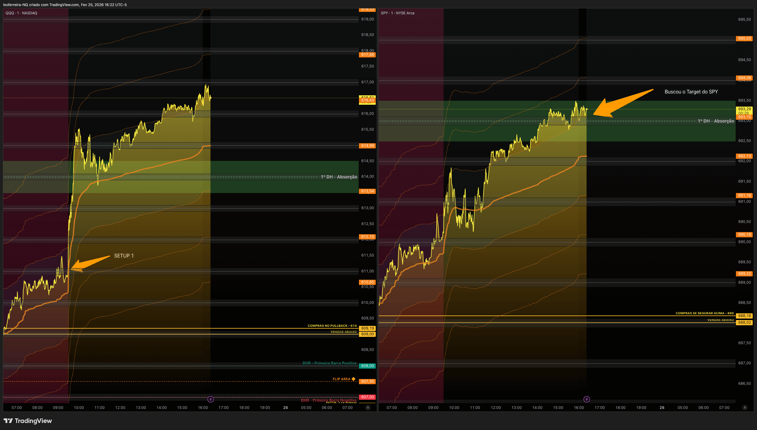 QuanticoCap #16 — Quando seguir o trade plan vale mais do que qualquer resultado 4 Print das regiões de DELTA HEDGING marcadas no TradingView QQQ/SPY Compare
