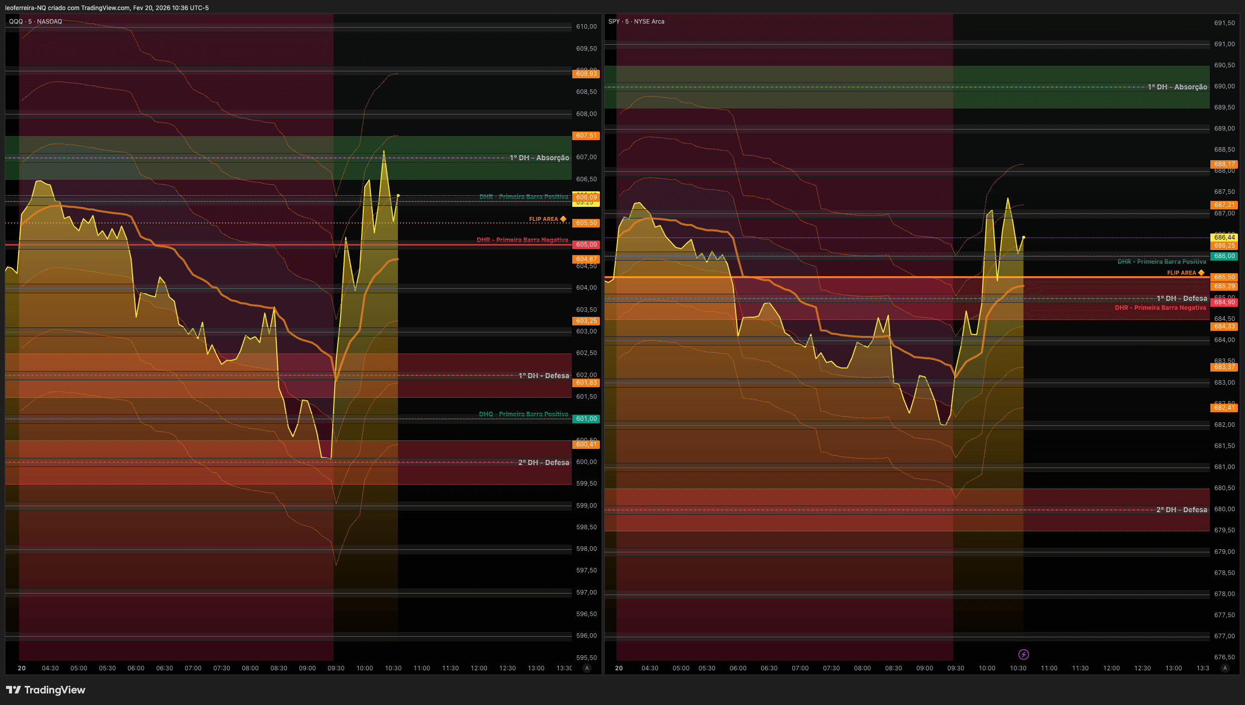 QuanticoCap #13 — Como o SETUP 6 me salvou depois de um stop antes da abertura 4 04 QQQ SPY SETUP CAMPEAOanalise do pregao nasdaq do dia 20 02 2026 com a quanticocap 5499