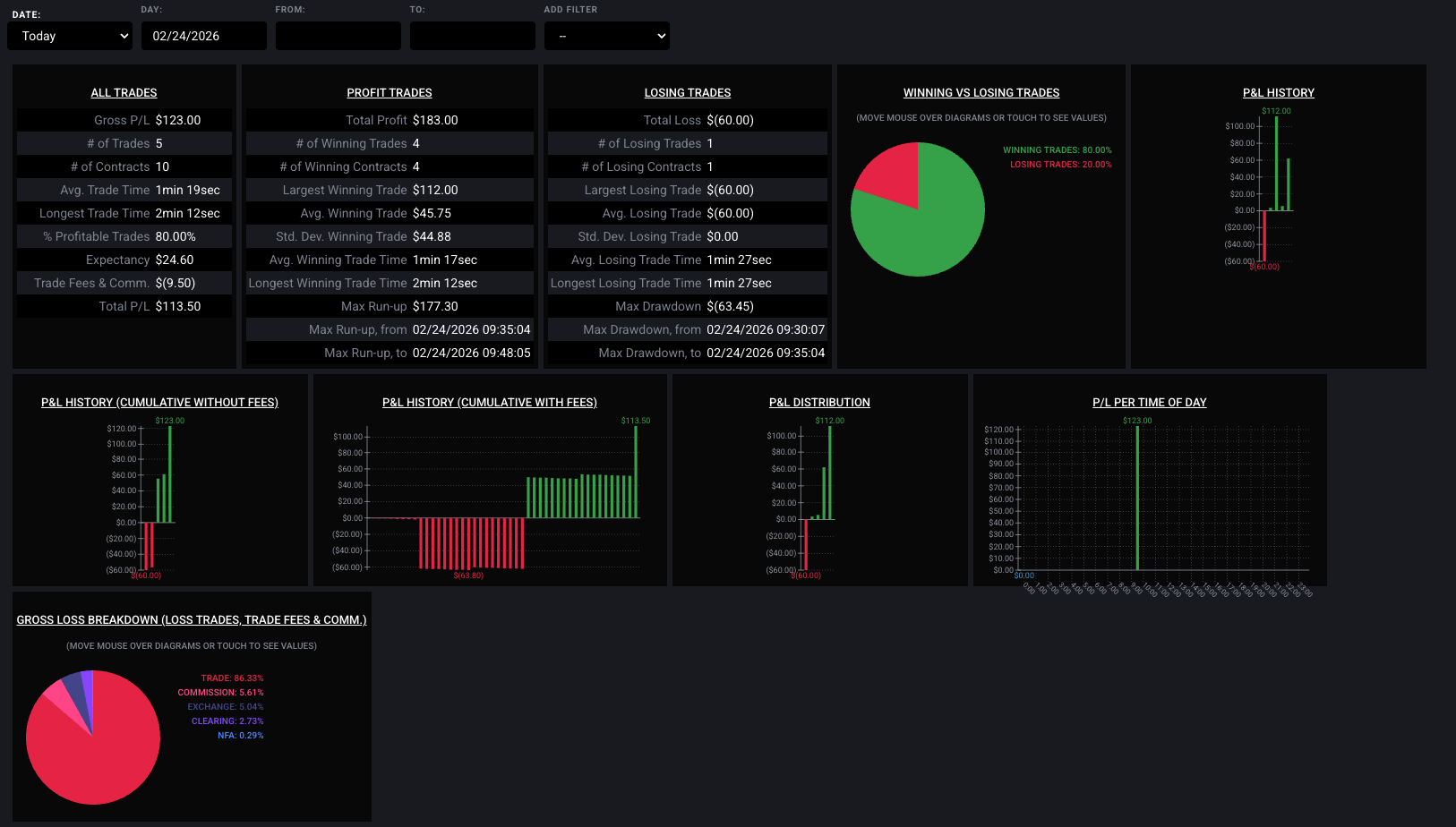 QuanticoCap #15 — Por que acertar fazendo errado pode ser o pior resultado do dia 5 Print do relatório de trades da Tradovate