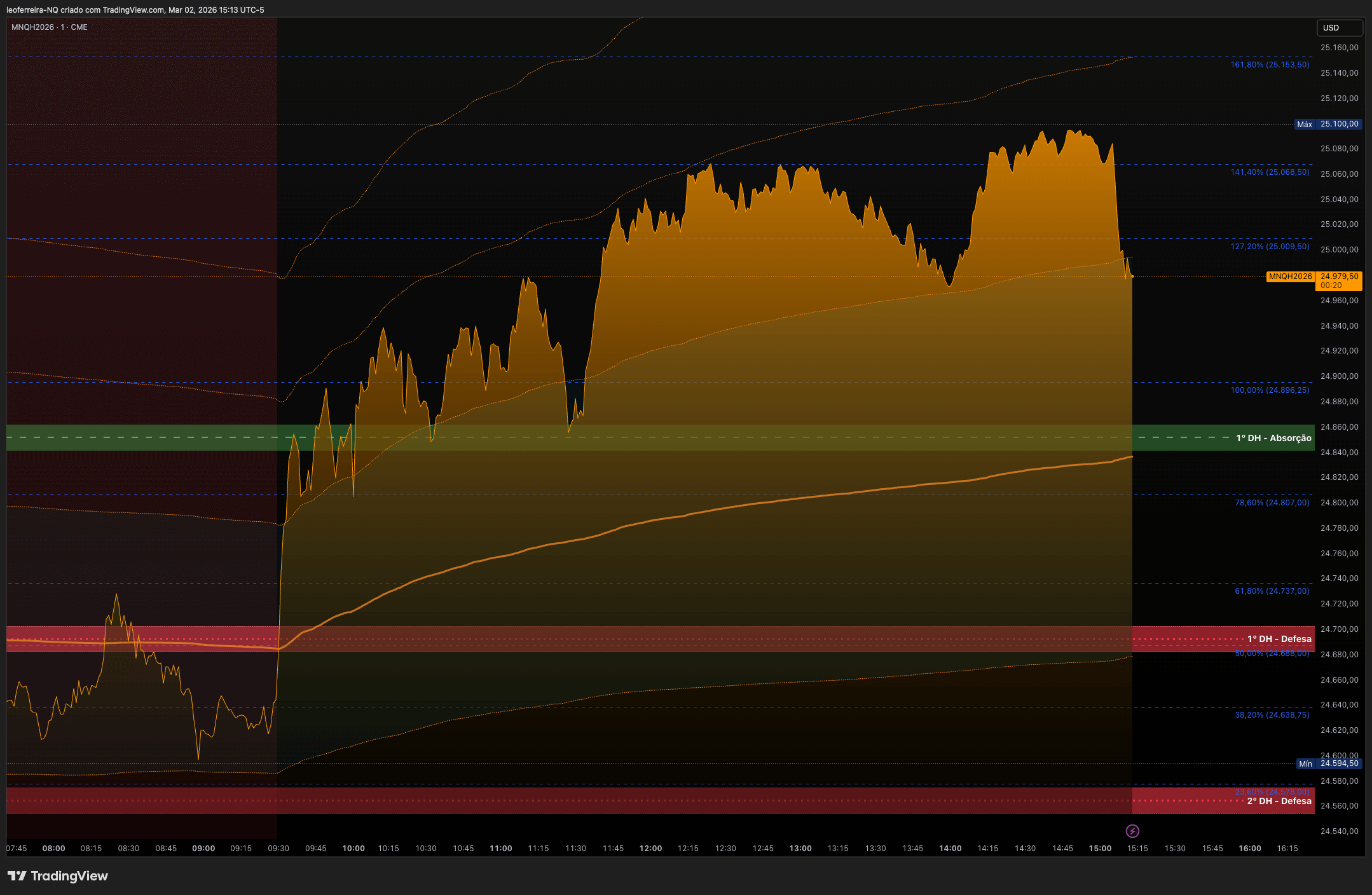 QuanticoCap #18 — 1 trade, 1 alvo, 100 pontos: o dia em que o plano falou mais alto 3 03 MNQ TRADES DE HOJE analise do pregao nasdaq do dia 02 03 2026 com a quanticocap 5498