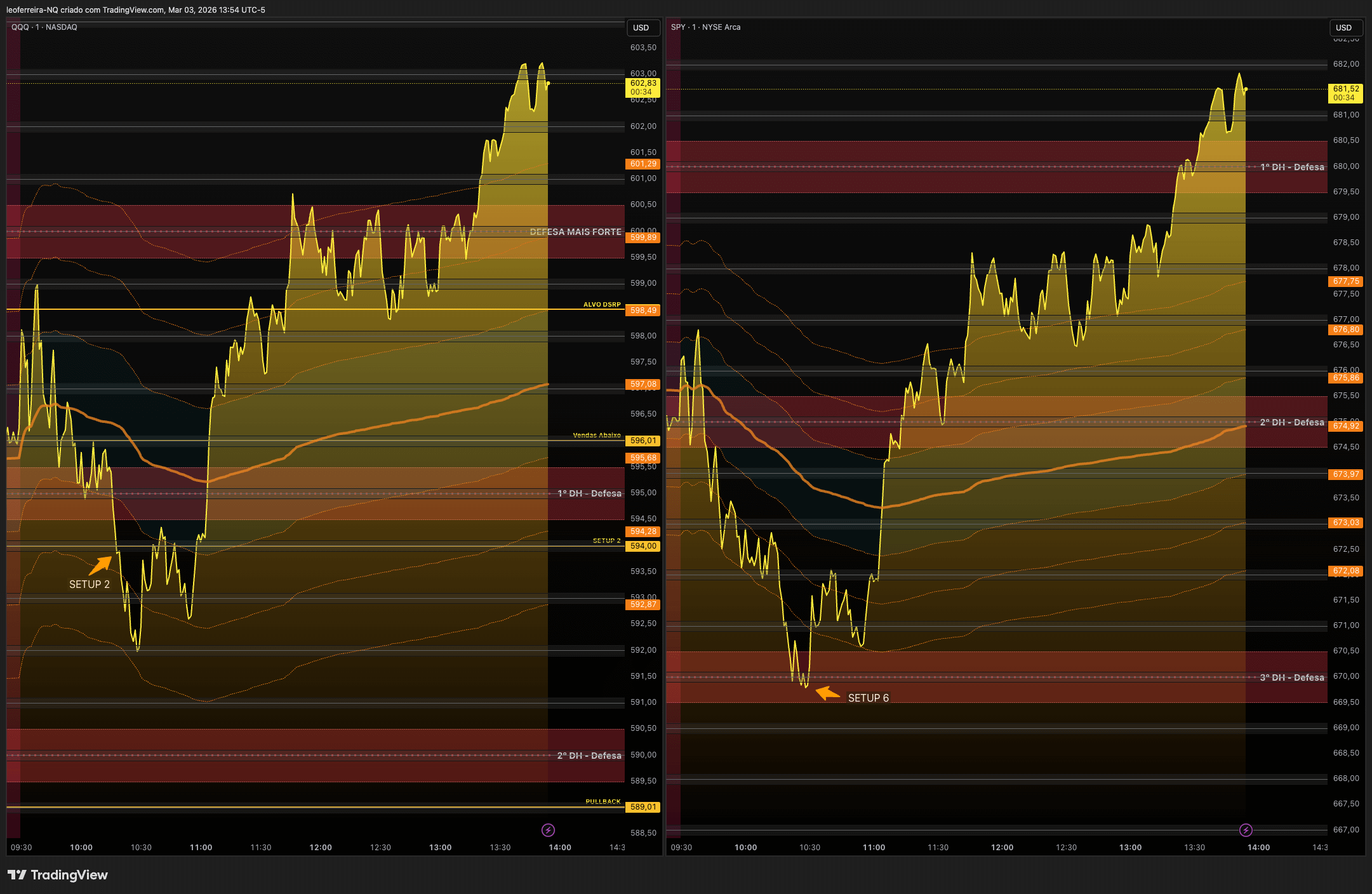 QuanticoCap #19 — Errei o timing no SETUP 6, mas saí satisfeito: entenda por quê 4 04 QQQ SPY SETUP CAMPEAO