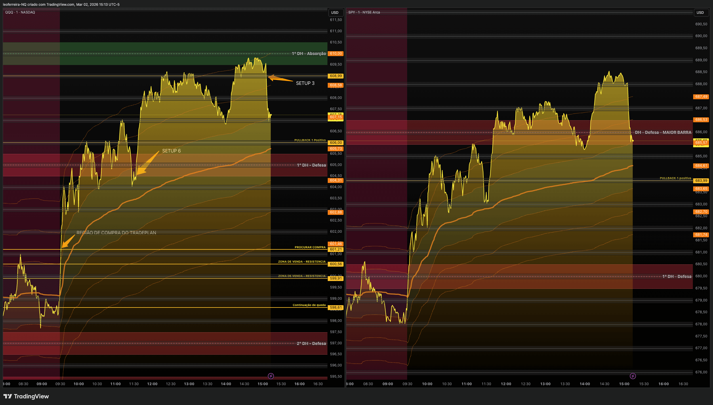 QuanticoCap #18 — 1 trade, 1 alvo, 100 pontos: o dia em que o plano falou mais alto 4 04 QQQ SPY SETUP CAMPEAO analise do pregao nasdaq do dia 02 03 2026 com a quanticocap 5498