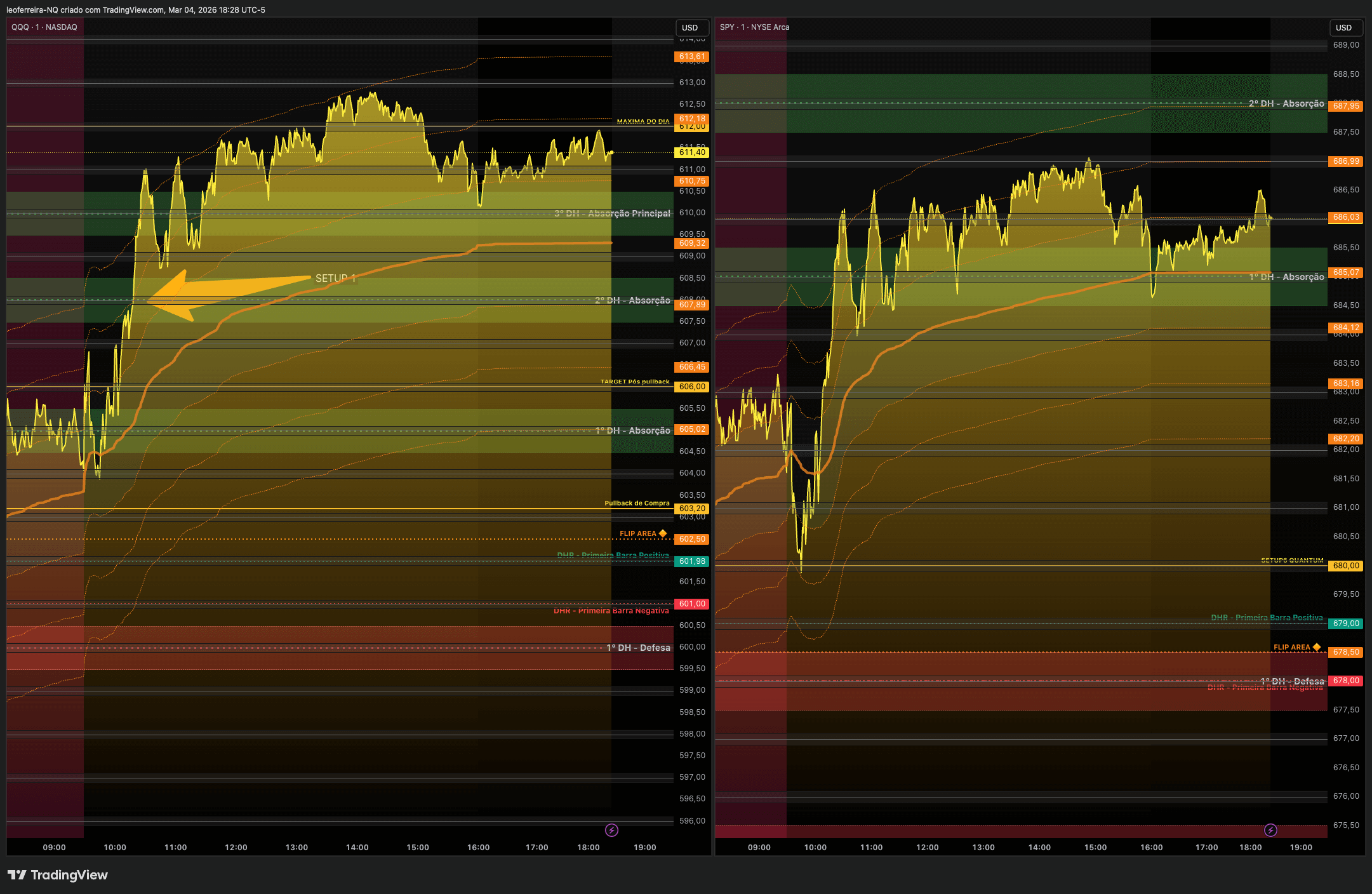 QuanticoCap #20 — Bull Trigger funcionou, meu stop não: o erro que custou o dia 4 04 QQQ SPY SETUP CAMPEAO analise do pregao nasdaq do dia 04 03 2026 com a quanticocap 5488